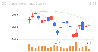 トーカロ(3433)の日足チャート