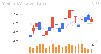 ＳＵＭＣＯ(3436)の日足チャート