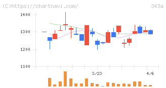 ＩＡＣＥトラベル(343A)の日足チャート