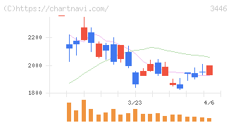 ジェイテックコーポレーション(3446)の日足チャート
