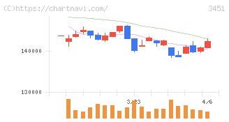 トーセイ・リート投資法人(3451)の日足チャート