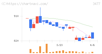 フォーライフ(3477)の日足チャート