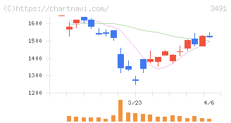 ＧＡ　ｔｅｃｈｎｏｌｏｇｉｅｓ(3491)の日足チャート