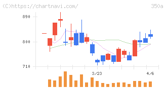 デジタルグリッド(350A)の日足チャート