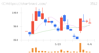 日本フエルト(3512)の日足チャート