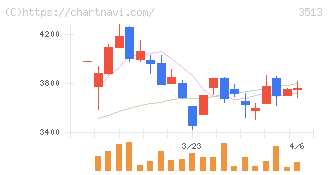 イチカワ(3513)の日足チャート