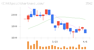 ベガコーポレーション(3542)の日足チャート