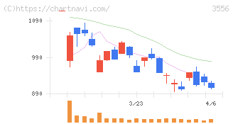 リネットジャパングループ(3556)の日足チャート