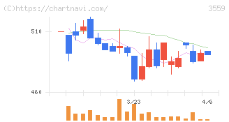 ピーバンドットコム(3559)の日足チャート