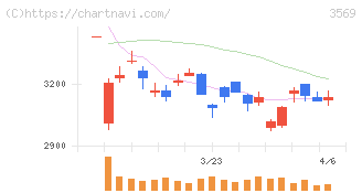 セーレン(3569)の日足チャート