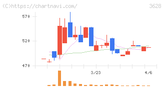データホライゾン(3628)の日足チャート