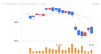 駅探(3646)の日足チャート