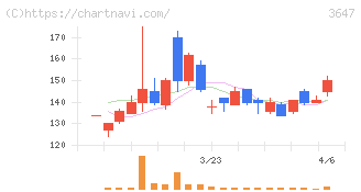 アスリナ(3647)の日足チャート
