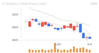 ネクソン(3659)の日足チャート