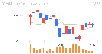 コロプラ(3668)の日足チャート