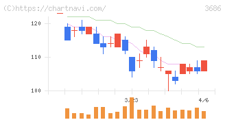 ディー・エル・イー(3686)の日足チャート