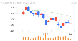 デジタルプラス(3691)の日足チャート