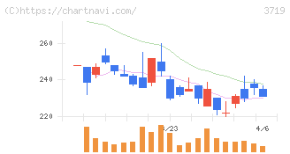 ＡＩストーム(3719)の日足チャート