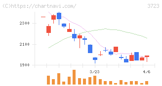 日本ファルコム(3723)の日足チャート