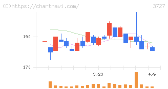 アプリックス(3727)の日足チャート