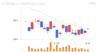 アエリア(3758)の日足チャート