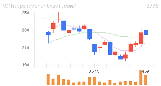 ブロードバンドタワー(3776)の日足チャート