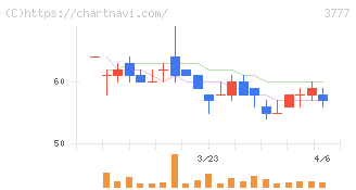 環境フレンドリーホールディングス(3777)の日足チャート