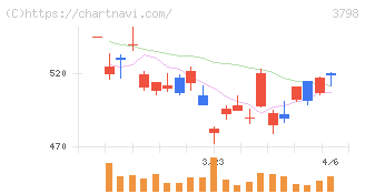 ＵＬＳグループ(3798)の日足チャート