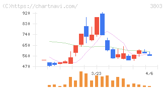 イメージ情報開発(3803)の日足チャート