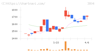 システム　ディ(3804)の日足チャート