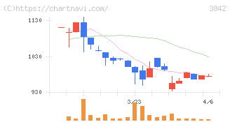 ネクストジェン(3842)の日足チャート
