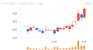 アイフリークモバイル(3845)の日足チャート