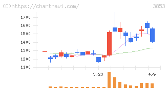 アステリア(3853)の日足チャート