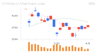 ニッポン高度紙工業(3891)の日足チャート