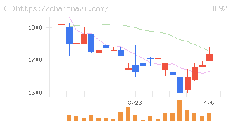 岡山製紙(3892)の日足チャート