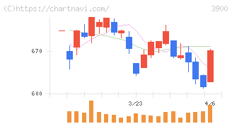 クラウドワークス(3900)の日足チャート