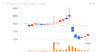 コラボス(3908)の日足チャート