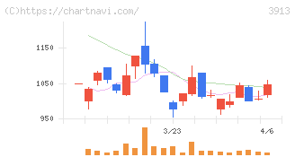 ＧｒｅｅｎＢｅｅ(3913)の日足チャート