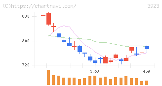 ラクス(3923)の日足チャート