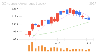 フーバーブレイン(3927)の日足チャート