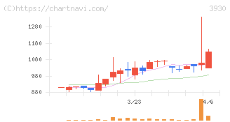 はてな(3930)の日足チャート