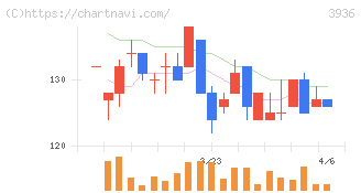 グローバルウェイ(3936)の日足チャート