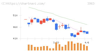 シンクロ・フード(3963)の日足チャート