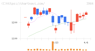 オークネット(3964)の日足チャート