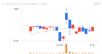 キャピタル・アセット・プランニング(3965)の日足チャート