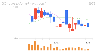 シャノン(3976)の日足チャート