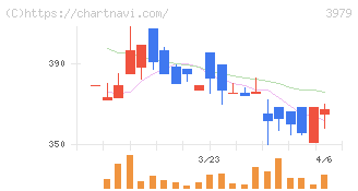 うるる(3979)の日足チャート