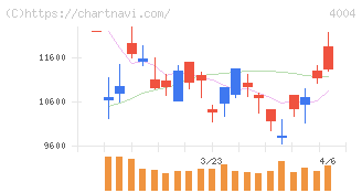 レゾナック・ホールディングス(4004)の日足チャート