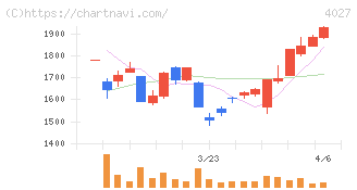テイカ(4027)の日足チャート