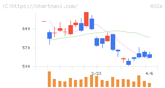 アクセルスペースホールディングス(402A)の日足チャート